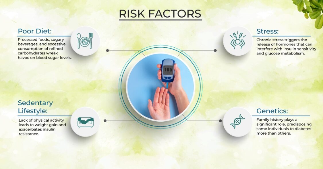 Risk factors of diabetes are Poor diet, Sedentary Lifestyle, Stress and Genetics